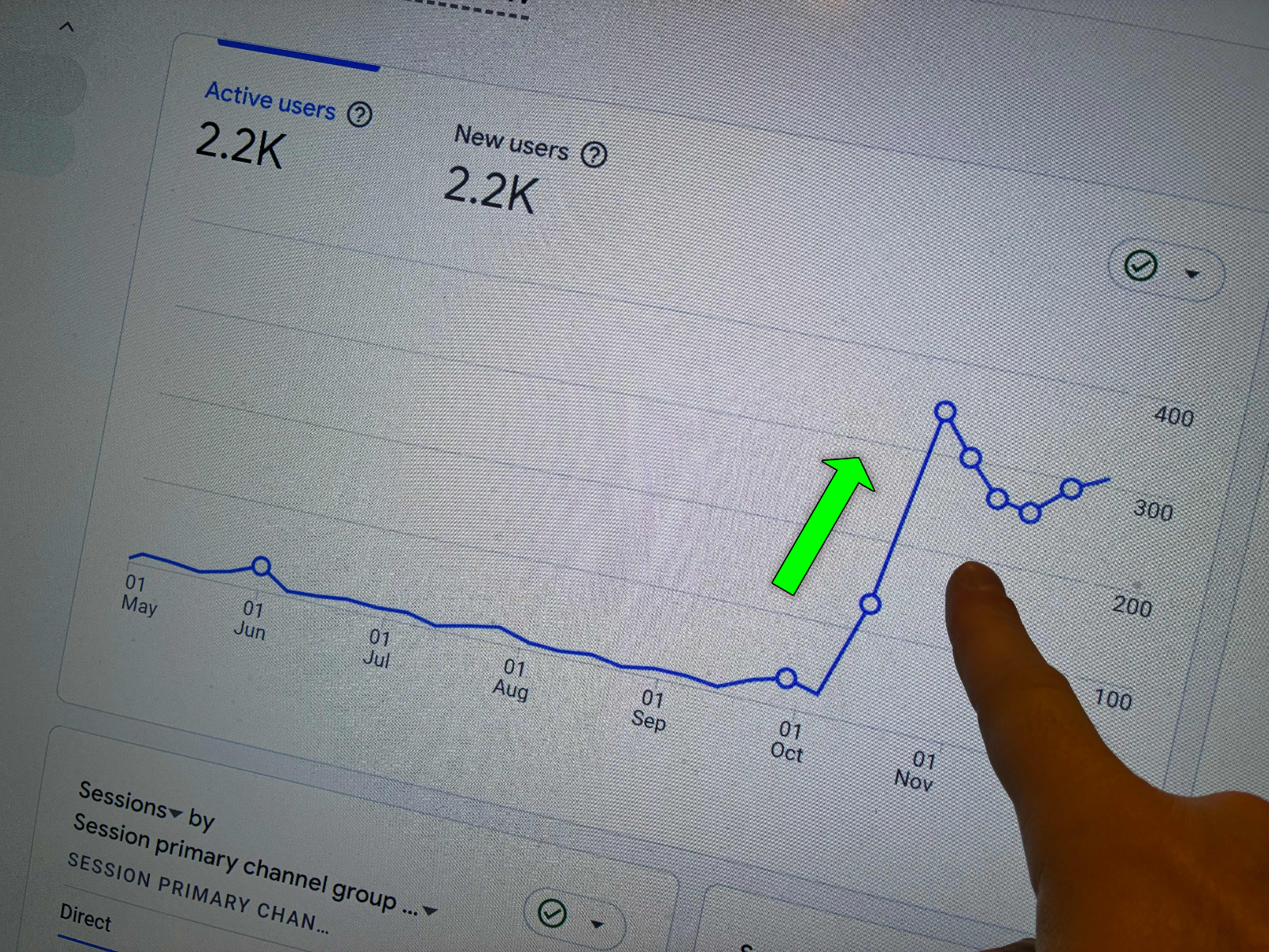 Website analytics showing active users climbing sharply from about 100 to 400 per day after AEO Juice — 2.2K active users.